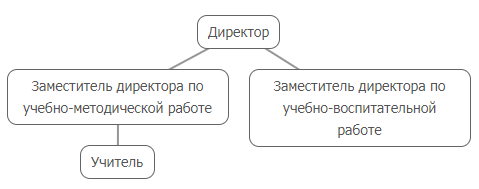 Управление.